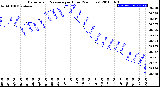 Milwaukee Weather Barometric Pressure<br>per Hour<br>(24 Hours)