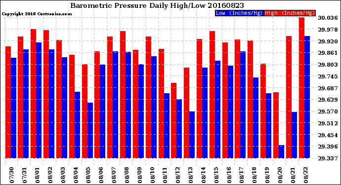 Milwaukee Weather Barometric Pressure<br>Daily High/Low