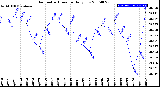 Milwaukee Weather Barometric Pressure<br>Daily Low