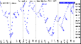 Milwaukee Weather Barometric Pressure<br>Monthly Low