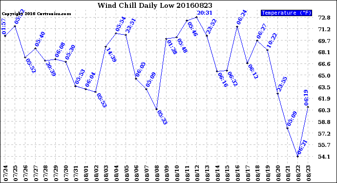 Milwaukee Weather Wind Chill<br>Daily Low