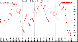 Milwaukee Weather Dew Point<br>Daily High