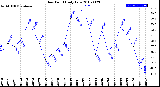 Milwaukee Weather Dew Point<br>Daily Low