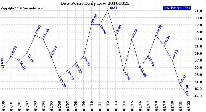 Milwaukee Weather Dew Point<br>Daily Low