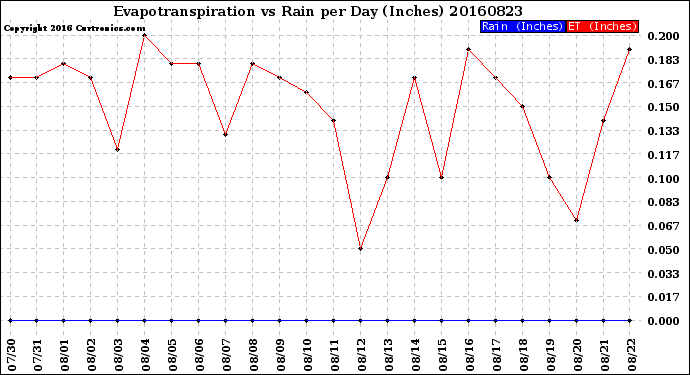 Milwaukee Weather Evapotranspiration<br>vs Rain per Day<br>(Inches)