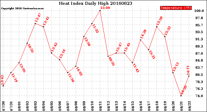 Milwaukee Weather Heat Index<br>Daily High