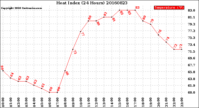 Milwaukee Weather Heat Index<br>(24 Hours)