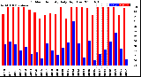 Milwaukee Weather Outdoor Humidity<br>Daily High/Low