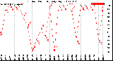 Milwaukee Weather Outdoor Humidity<br>Daily High