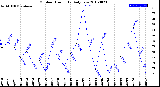 Milwaukee Weather Outdoor Humidity<br>Daily Low