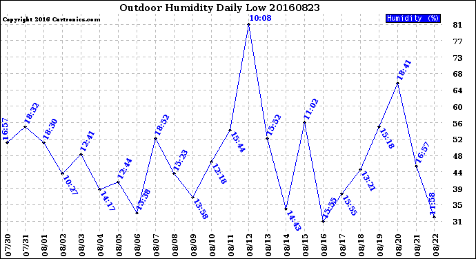 Milwaukee Weather Outdoor Humidity<br>Daily Low