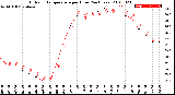 Milwaukee Weather Outdoor Temperature<br>per Hour<br>(24 Hours)