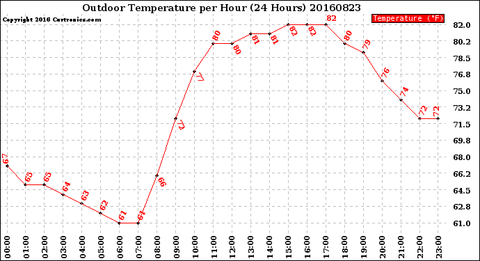 Milwaukee Weather Outdoor Temperature<br>per Hour<br>(24 Hours)