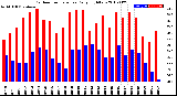 Milwaukee Weather Outdoor Temperature<br>Daily High/Low