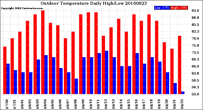 Milwaukee Weather Outdoor Temperature<br>Daily High/Low