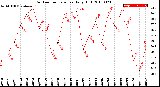 Milwaukee Weather Outdoor Temperature<br>Daily High