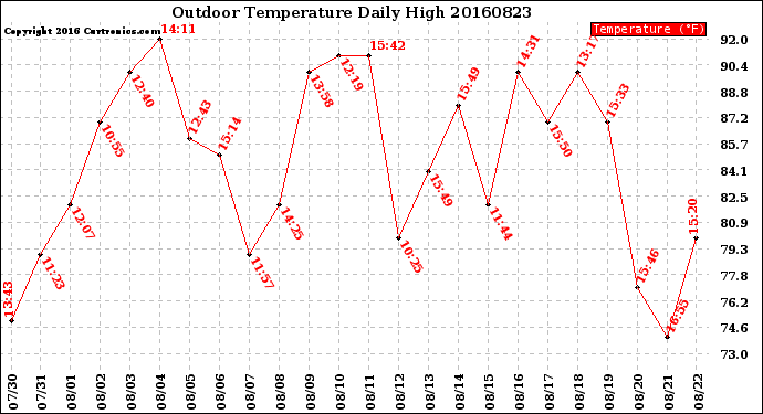 Milwaukee Weather Outdoor Temperature<br>Daily High