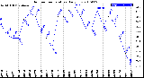 Milwaukee Weather Outdoor Temperature<br>Daily Low