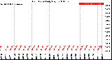 Milwaukee Weather Rain Rate<br>Daily High