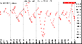 Milwaukee Weather Solar Radiation<br>Daily