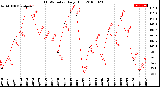 Milwaukee Weather THSW Index<br>Daily High