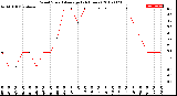 Milwaukee Weather Wind Speed<br>Average<br>(24 Hours)