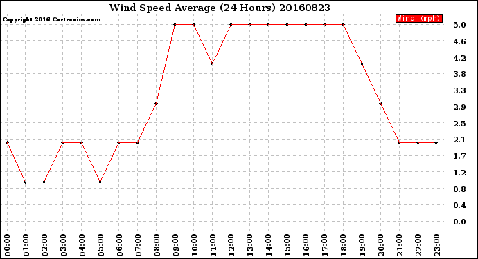 Milwaukee Weather Wind Speed<br>Average<br>(24 Hours)