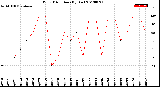 Milwaukee Weather Wind Direction<br>(By Day)