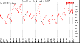 Milwaukee Weather Wind Speed<br>Daily High