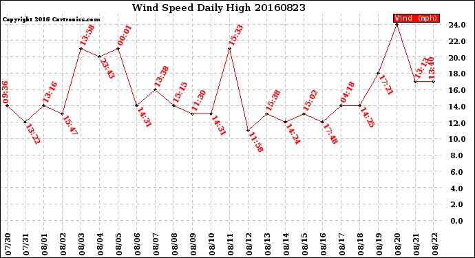 Milwaukee Weather Wind Speed<br>Daily High