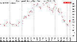 Milwaukee Weather Wind Speed<br>Hourly High<br>(24 Hours)