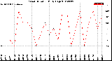 Milwaukee Weather Wind Direction<br>Daily High