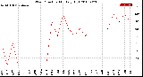 Milwaukee Weather Wind Direction<br>Monthly High