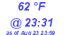 Milwaukee Weather Dewpoint High High Today