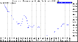 Milwaukee Weather Barometric Pressure<br>per Minute<br>(24 Hours)