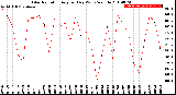 Milwaukee Weather Solar Radiation<br>Avg per Day W/m2/minute