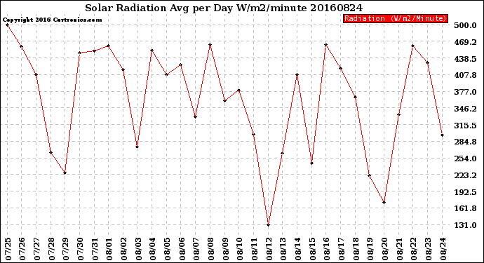 Milwaukee Weather Solar Radiation<br>Avg per Day W/m2/minute