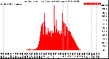 Milwaukee Weather Solar Radiation<br>per Minute<br>(24 Hours)