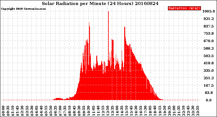 Milwaukee Weather Solar Radiation<br>per Minute<br>(24 Hours)