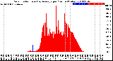 Milwaukee Weather Solar Radiation<br>& Day Average<br>per Minute<br>(Today)