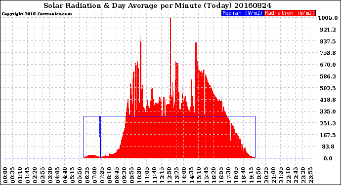 Milwaukee Weather Solar Radiation<br>& Day Average<br>per Minute<br>(Today)