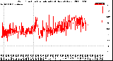 Milwaukee Weather Wind Direction<br>Normalized<br>(24 Hours) (New)