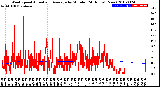 Milwaukee Weather Wind Speed<br>Actual and Average<br>by Minute<br>(24 Hours) (New)