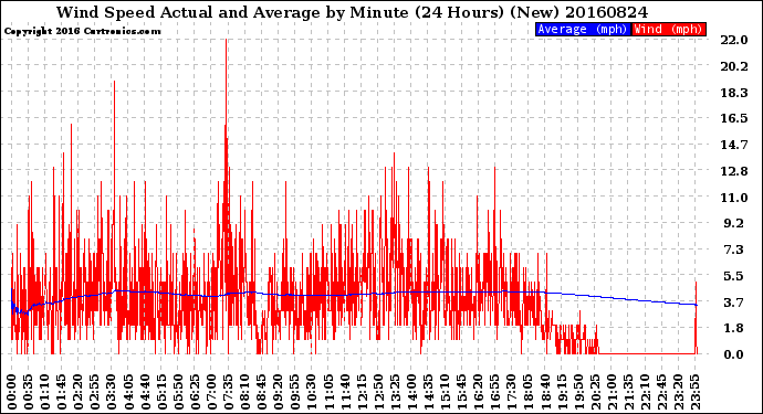Milwaukee Weather Wind Speed<br>Actual and Average<br>by Minute<br>(24 Hours) (New)