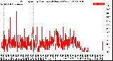 Milwaukee Weather Wind Speed<br>by Minute<br>(24 Hours) (New)