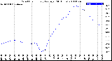 Milwaukee Weather Wind Chill<br>Hourly Average<br>(24 Hours)