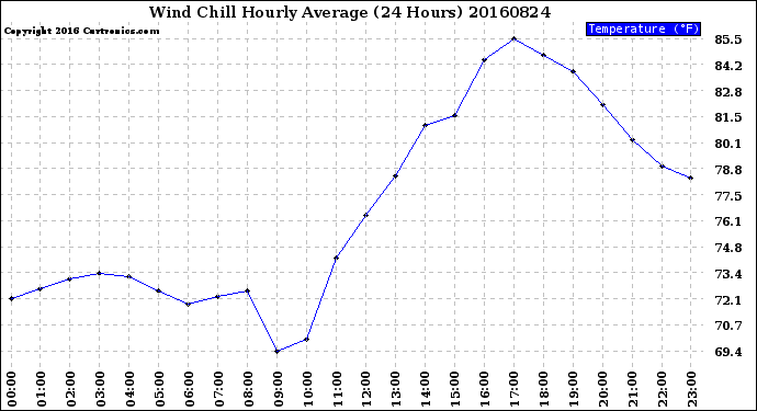 Milwaukee Weather Wind Chill<br>Hourly Average<br>(24 Hours)