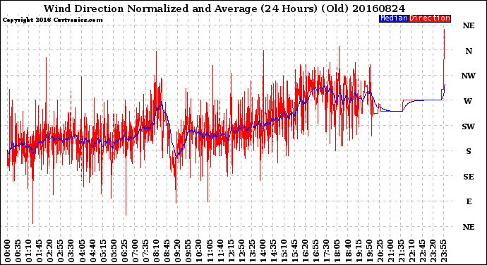 Milwaukee Weather Wind Direction<br>Normalized and Average<br>(24 Hours) (Old)