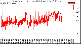 Milwaukee Weather Wind Direction<br>Normalized<br>(24 Hours) (Old)