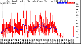 Milwaukee Weather Wind Speed<br>Actual and Median<br>by Minute<br>(24 Hours) (Old)